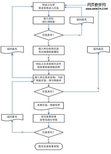 工信部明確個人網(wǎng)站備案流程 站長需拍照核驗